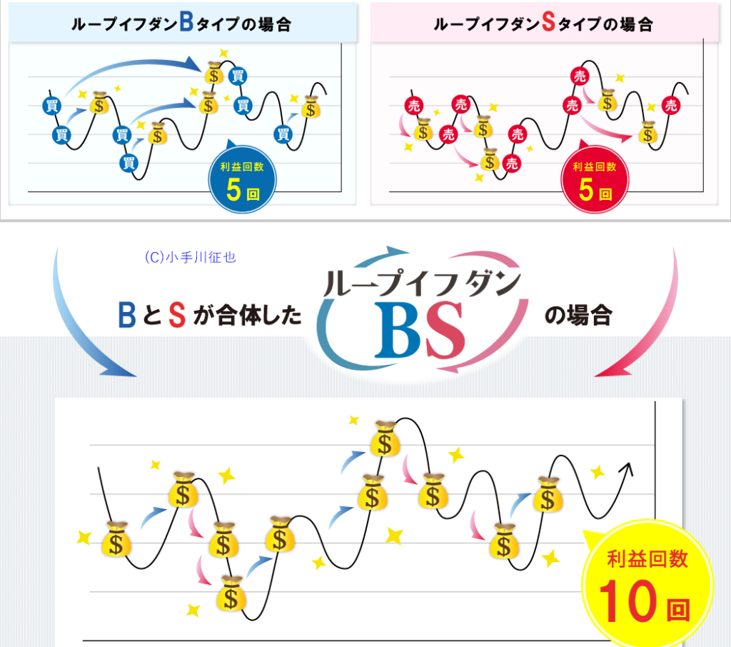 ループイフダンBS 最大のメリットは？おすすめ通貨ペアは豪ドルNZドル？ - スノーキー公式初心者のためのFX比較検証ブログ